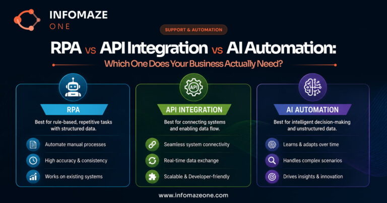 RPA vs API vs AI automation