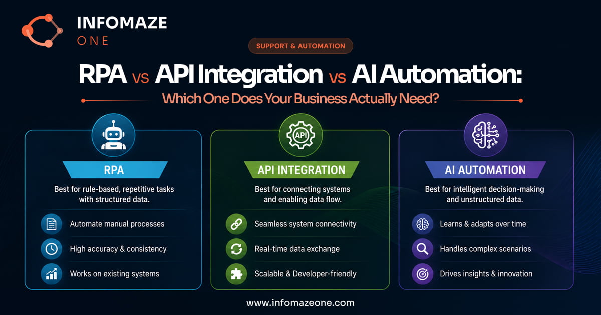 RPA vs API vs AI automation